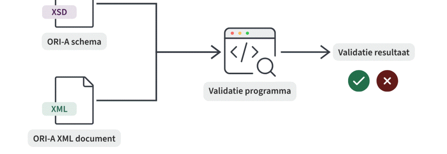 XML-schema dat de regels beschrijft van valide ORI-A XML